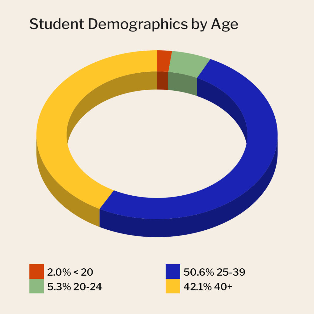 New Colors - Student Demo by Age