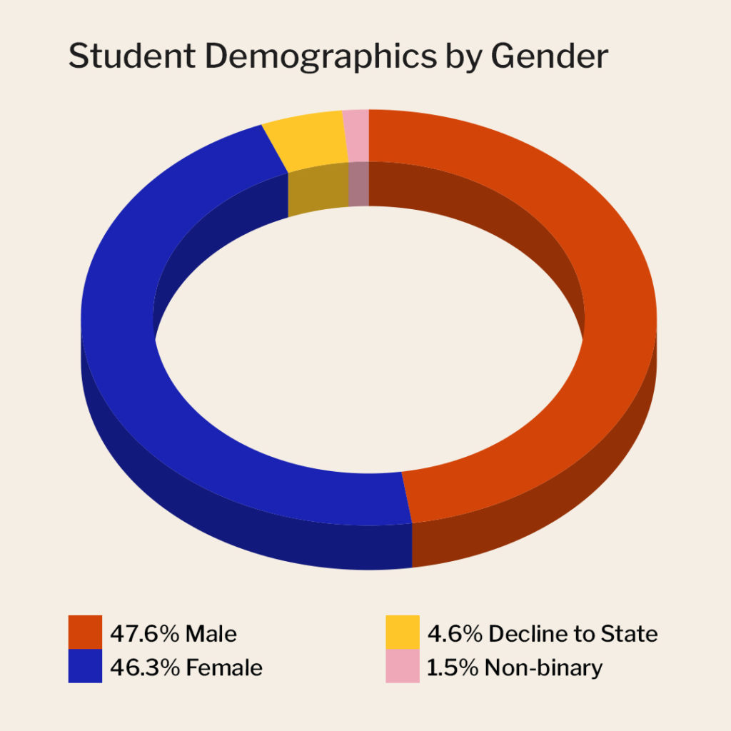 Student Demographics by Gender: Male 47.6% Female 46.3% Decline to state 4.6% Non-binary 1.5%