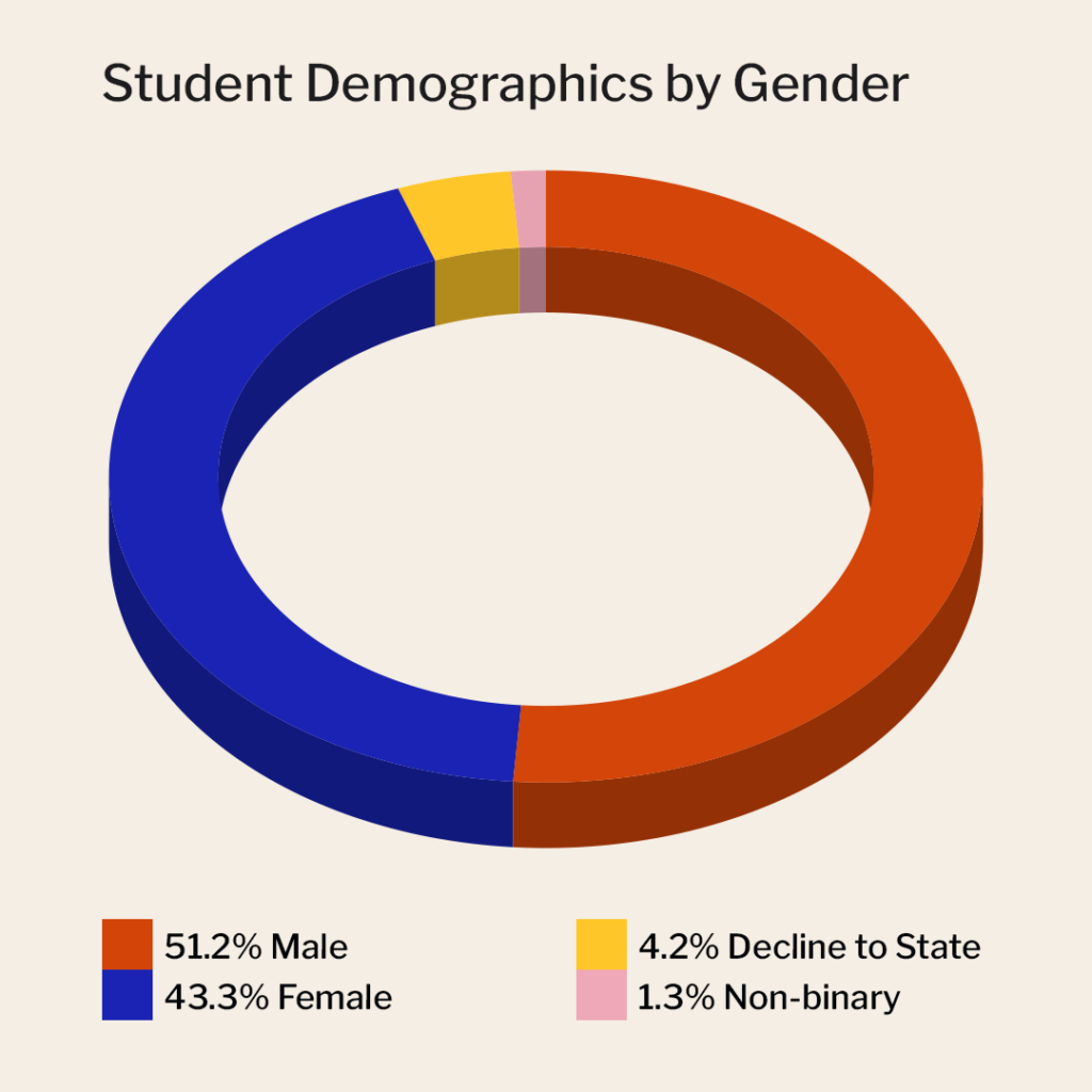 2023 08 10 Gender stats as of 7 31 23